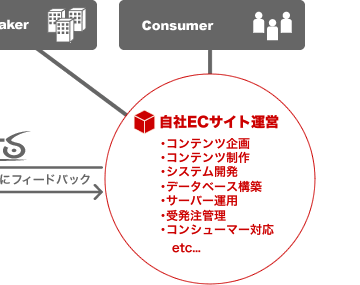 自社ECサイト運営