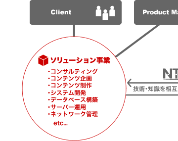 ソリューション事業